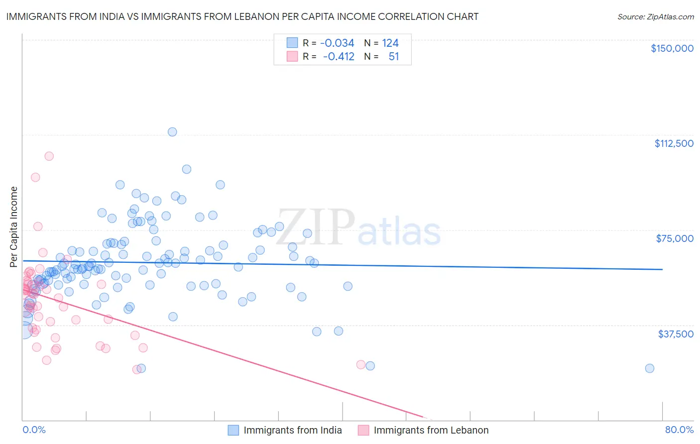 Immigrants from India vs Immigrants from Lebanon Per Capita Income