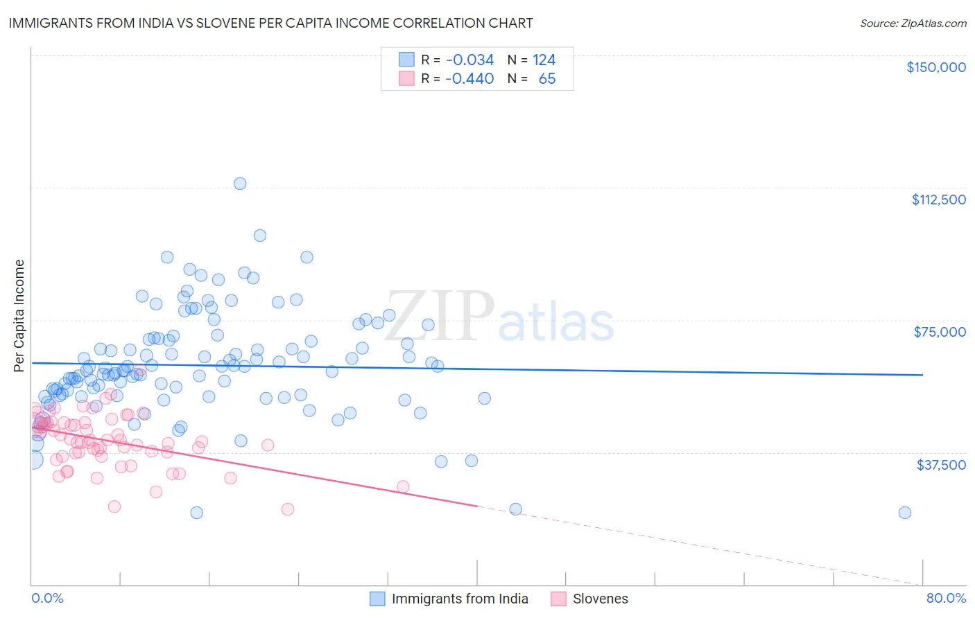 Immigrants from India vs Slovene Per Capita Income