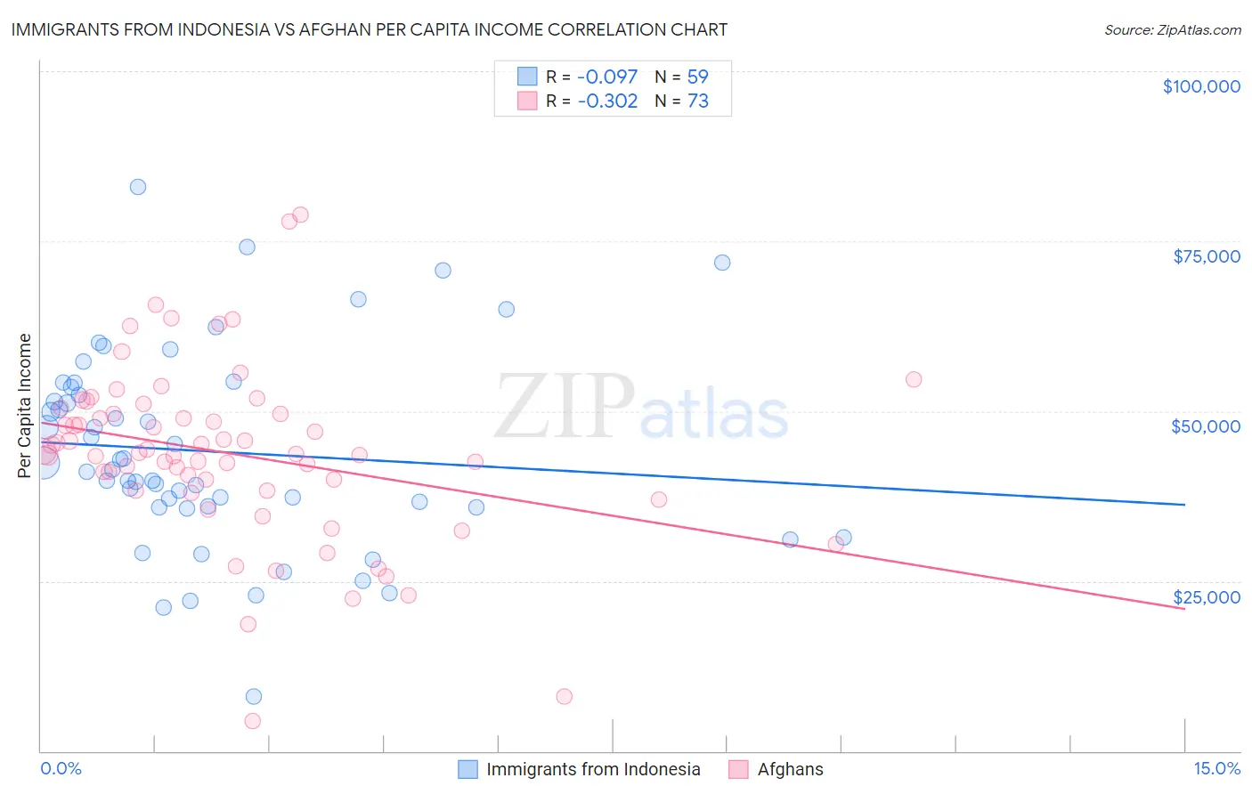 Immigrants from Indonesia vs Afghan Per Capita Income