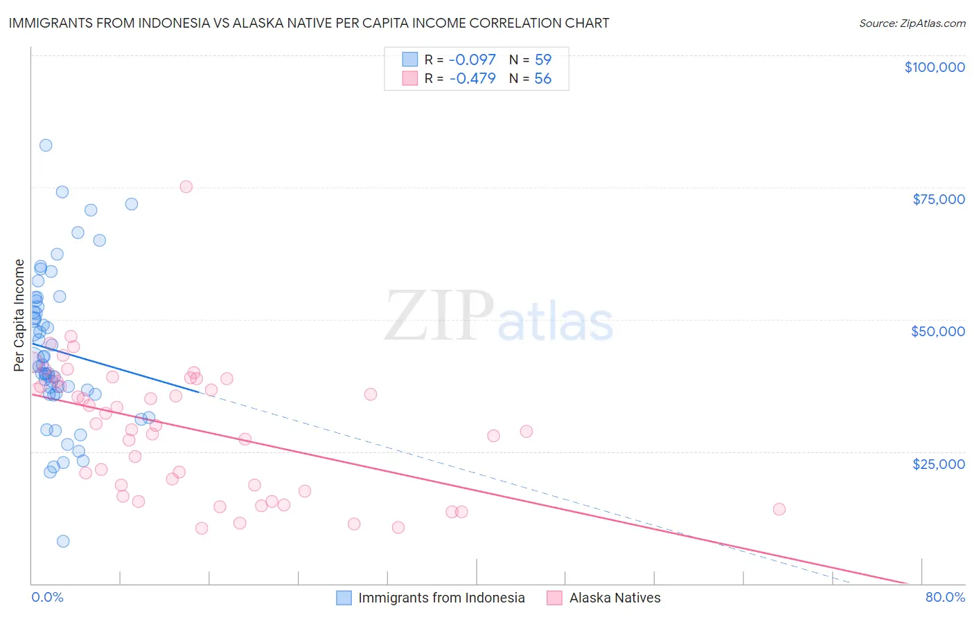 Immigrants from Indonesia vs Alaska Native Per Capita Income