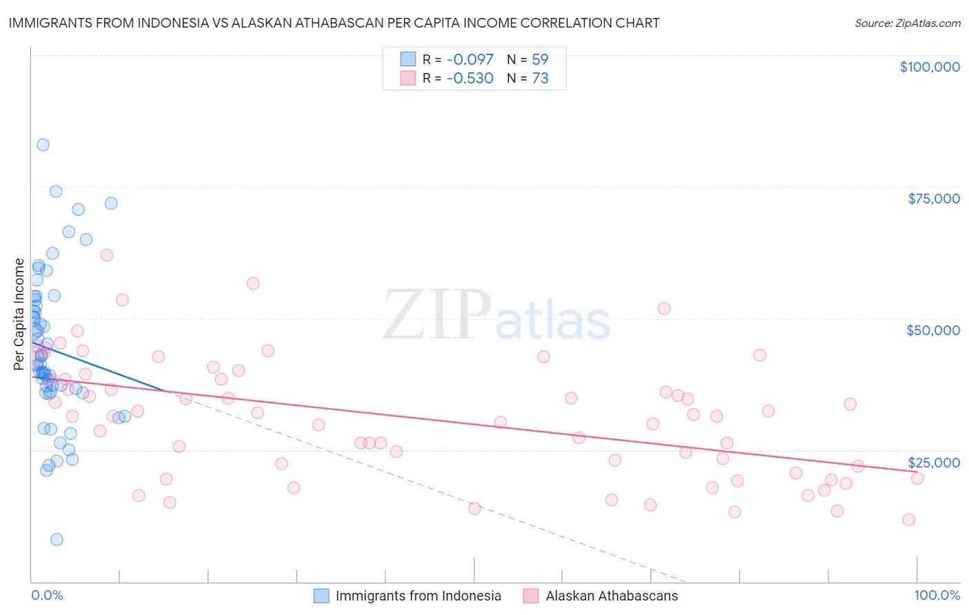 Immigrants from Indonesia vs Alaskan Athabascan Per Capita Income