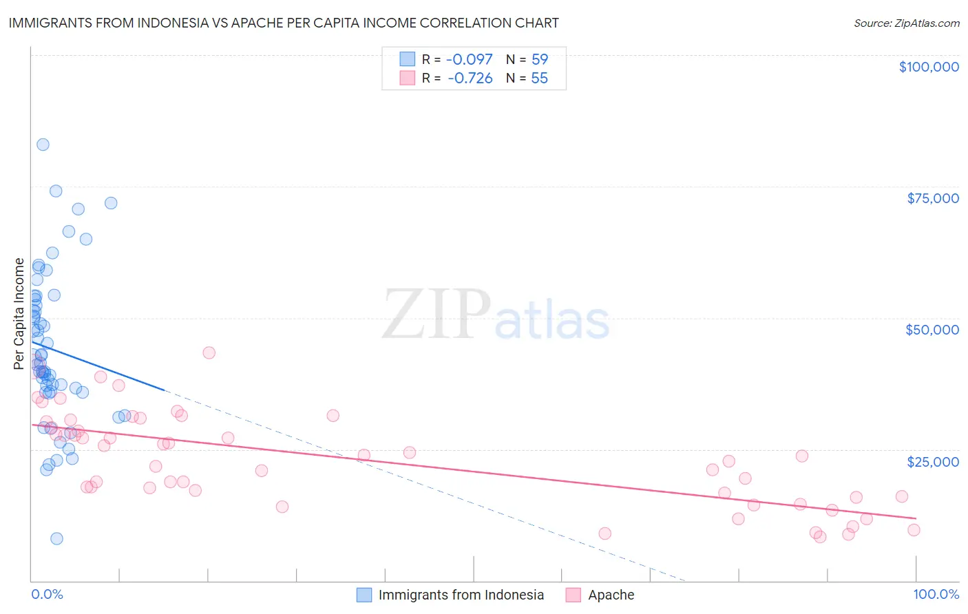 Immigrants from Indonesia vs Apache Per Capita Income