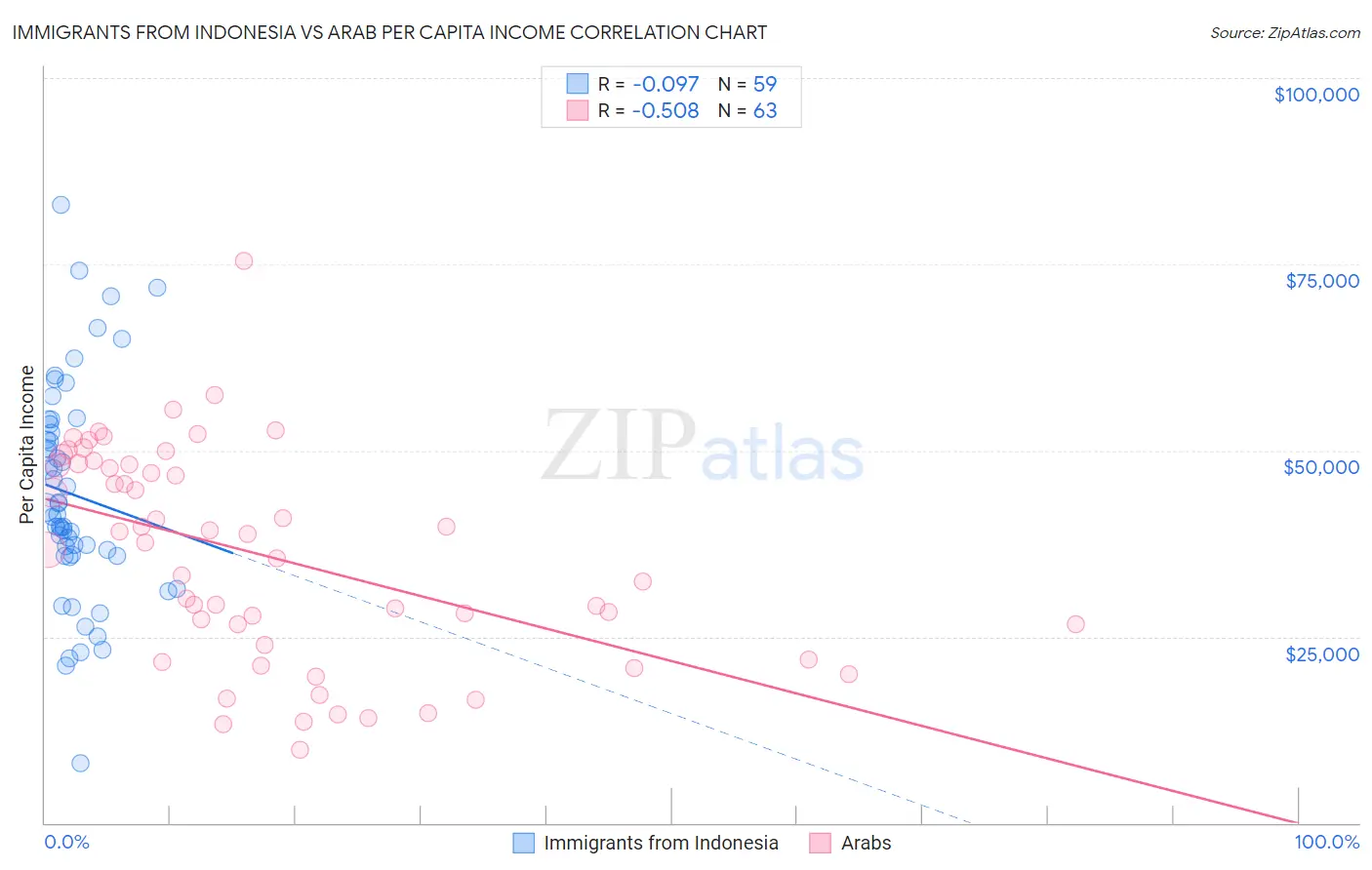 Immigrants from Indonesia vs Arab Per Capita Income