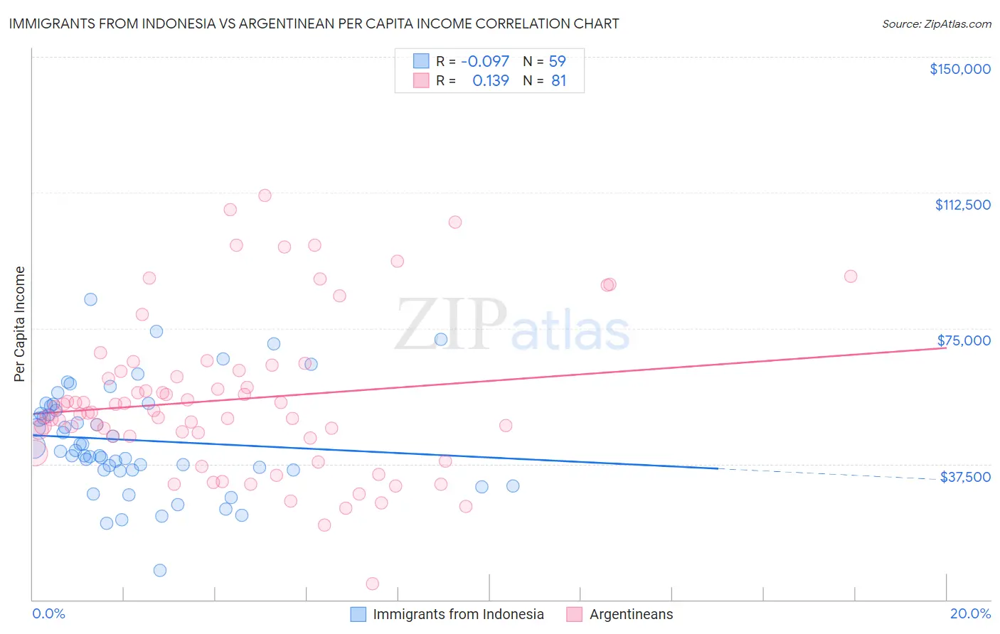 Immigrants from Indonesia vs Argentinean Per Capita Income