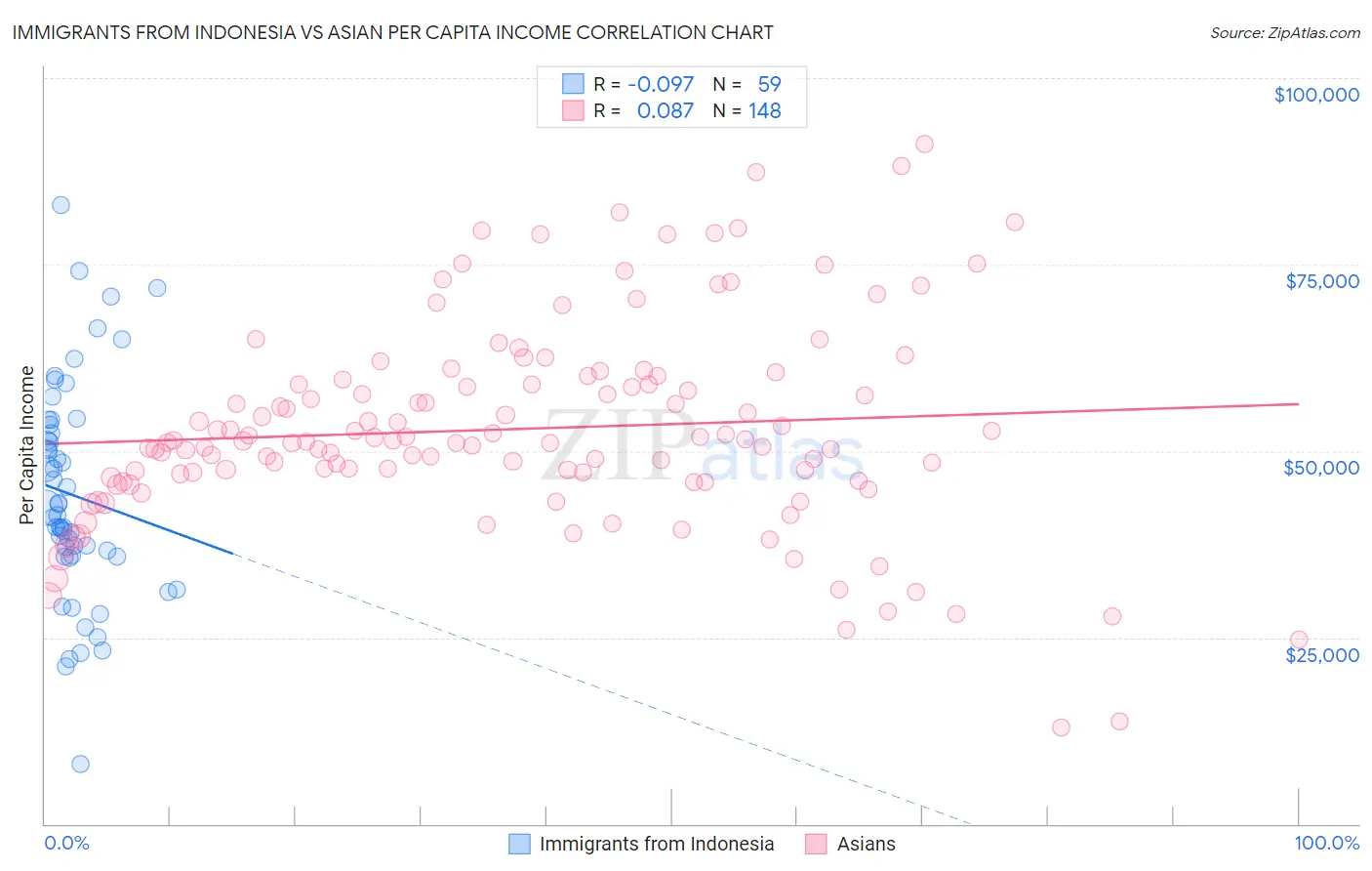 Immigrants from Indonesia vs Asian Per Capita Income