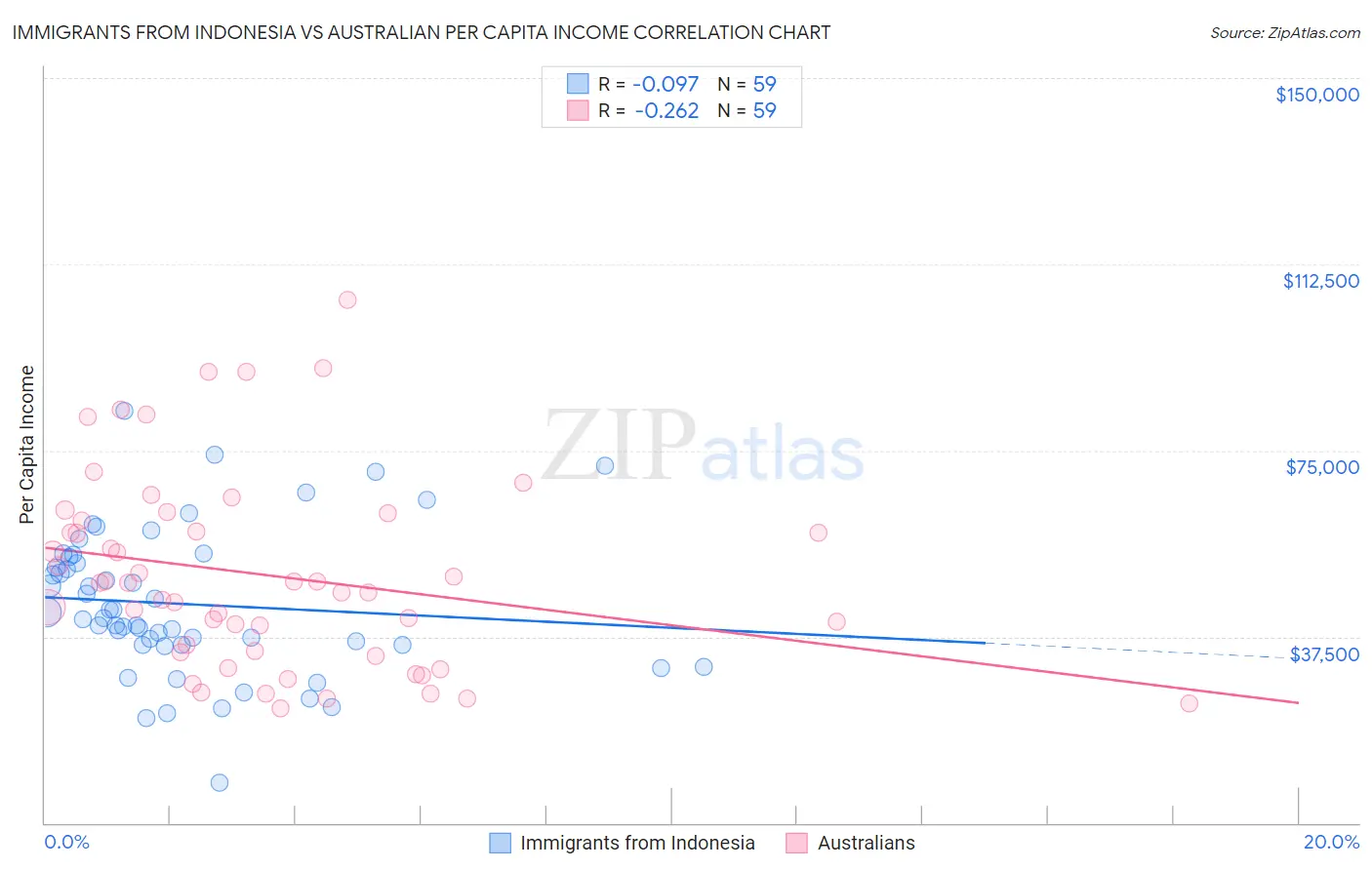 Immigrants from Indonesia vs Australian Per Capita Income
