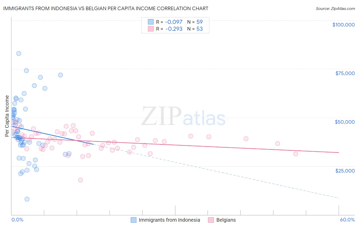 Immigrants from Indonesia vs Belgian Per Capita Income