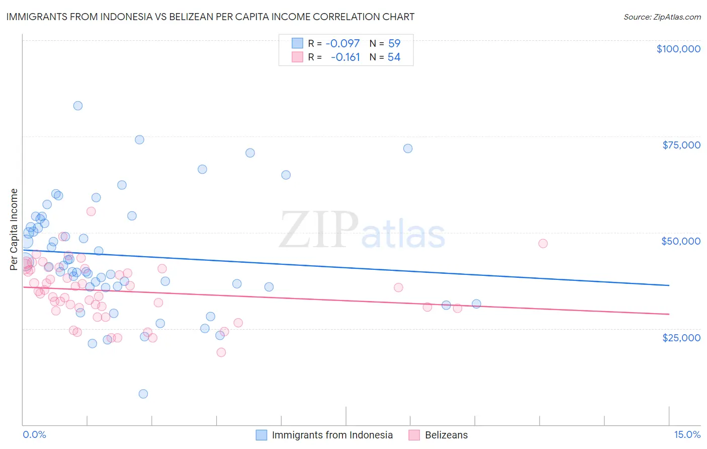 Immigrants from Indonesia vs Belizean Per Capita Income