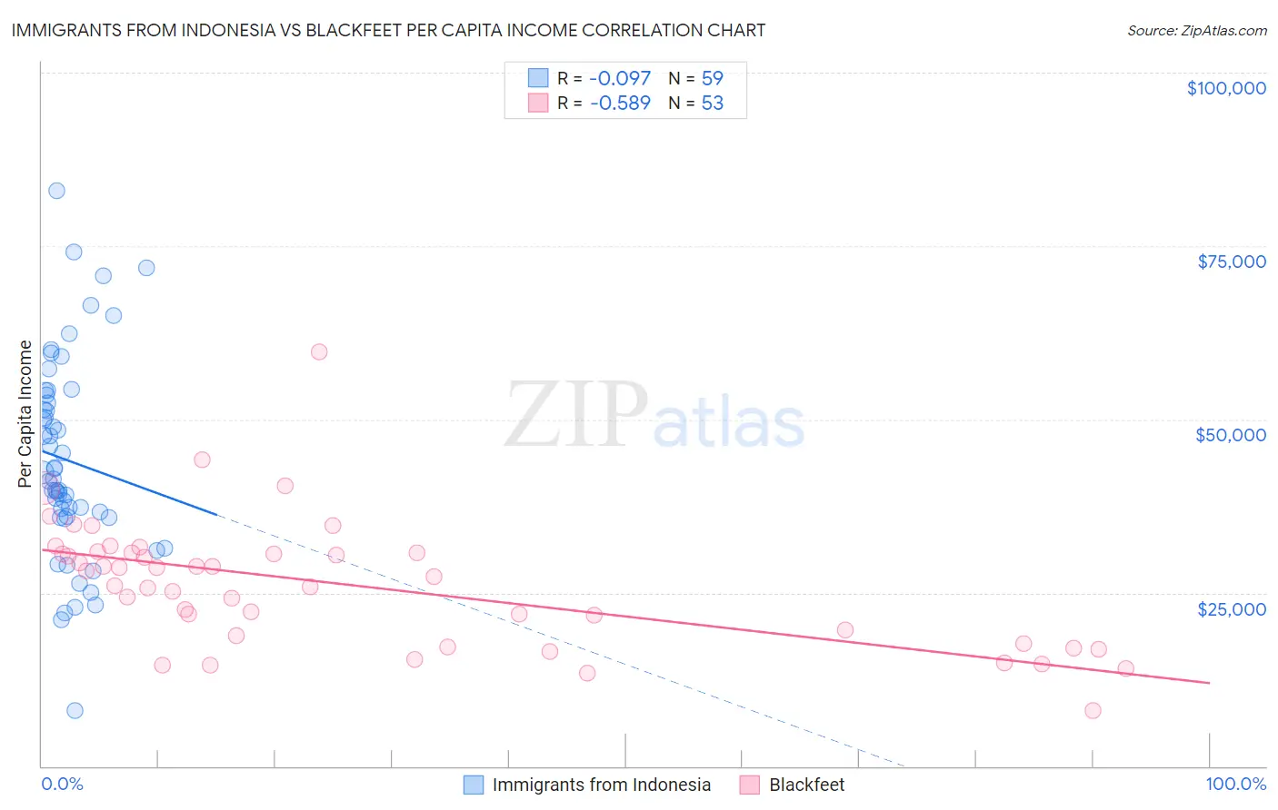 Immigrants from Indonesia vs Blackfeet Per Capita Income