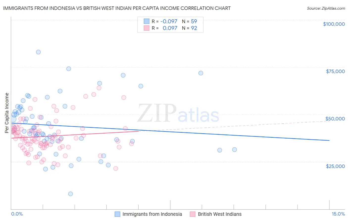 Immigrants from Indonesia vs British West Indian Per Capita Income