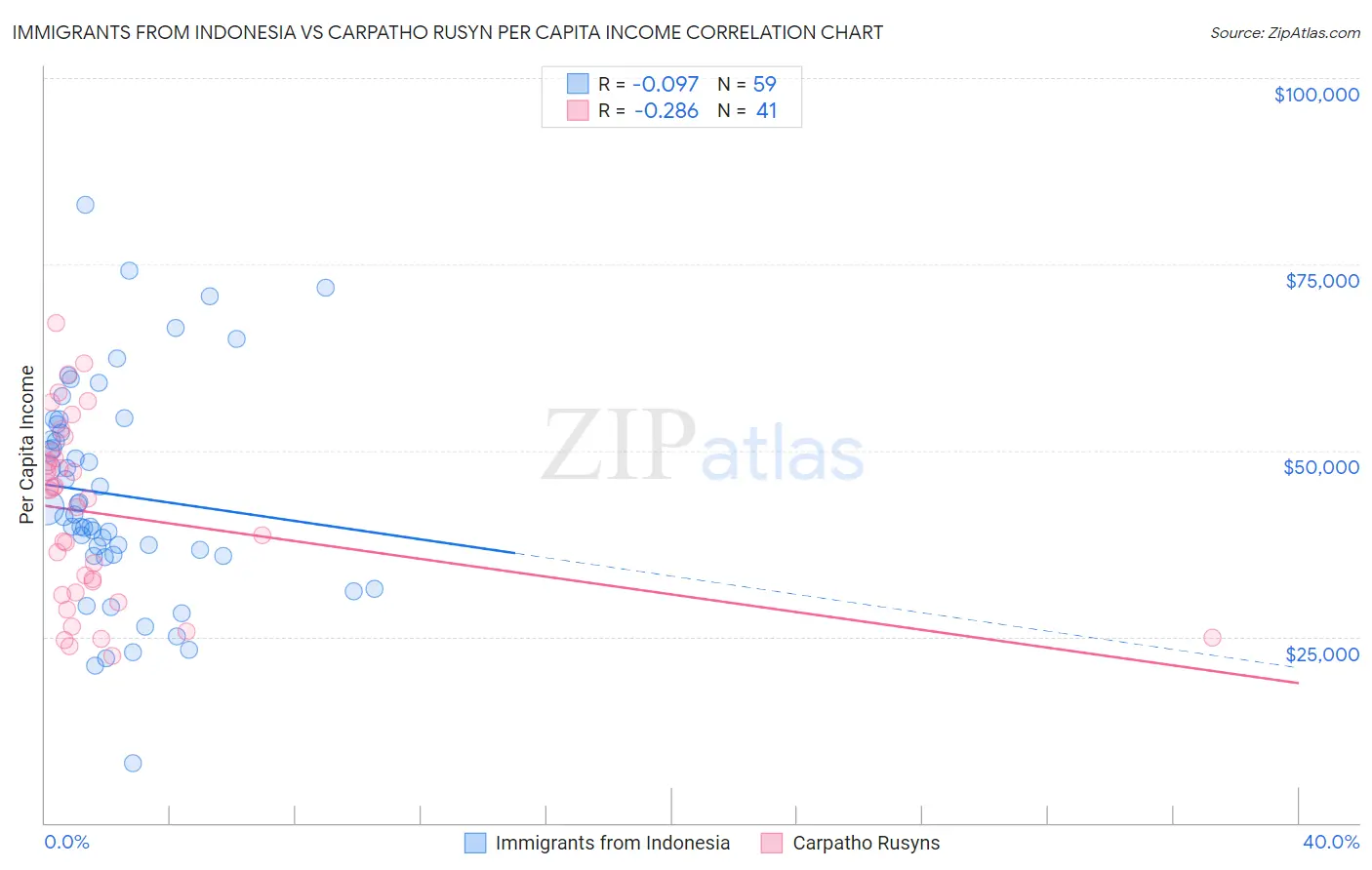 Immigrants from Indonesia vs Carpatho Rusyn Per Capita Income