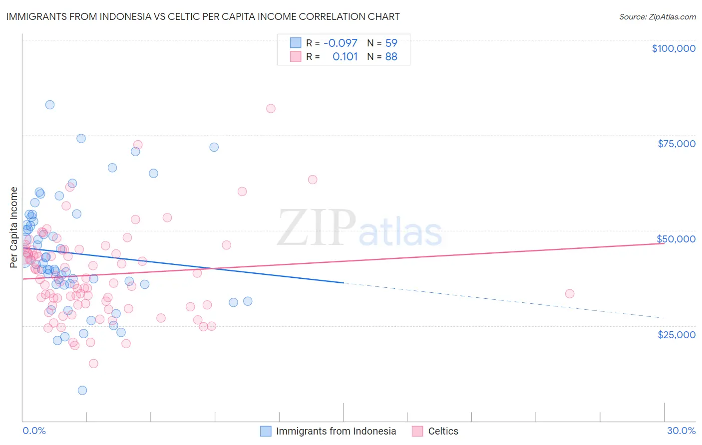 Immigrants from Indonesia vs Celtic Per Capita Income