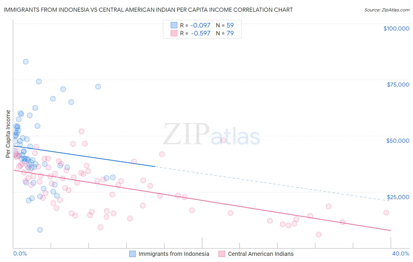 Immigrants from Indonesia vs Central American Indian Per Capita Income