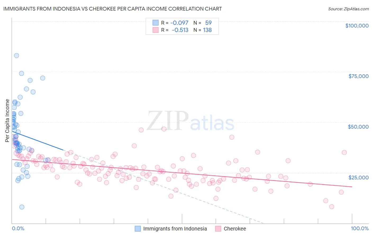 Immigrants from Indonesia vs Cherokee Per Capita Income