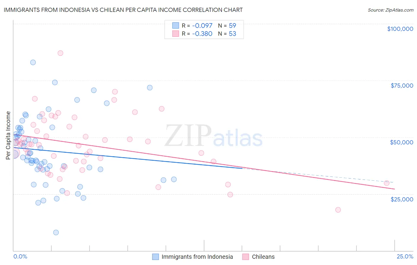 Immigrants from Indonesia vs Chilean Per Capita Income