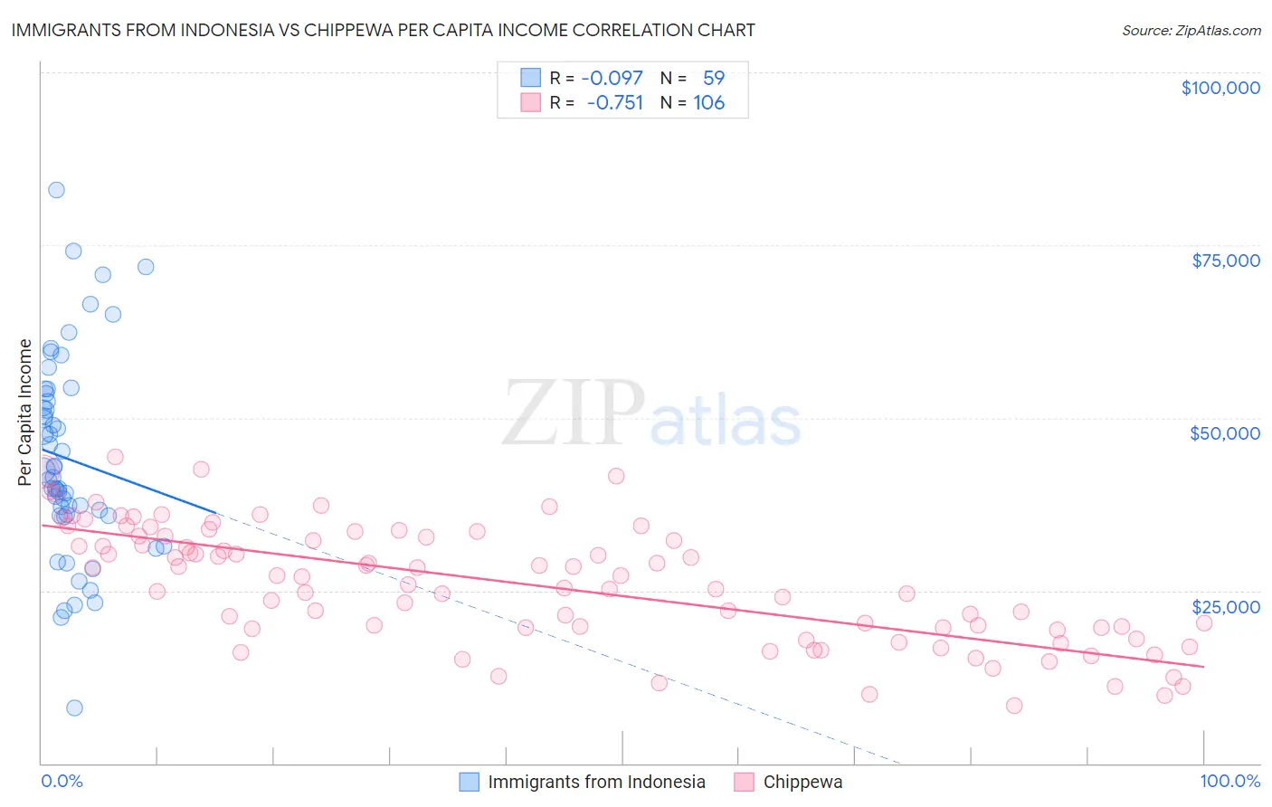 Immigrants from Indonesia vs Chippewa Per Capita Income