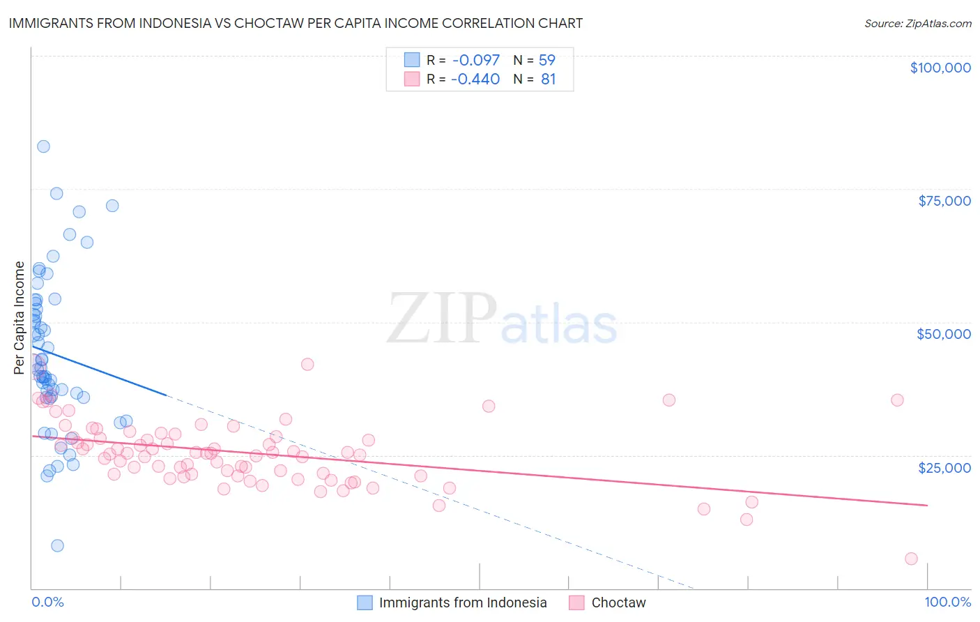 Immigrants from Indonesia vs Choctaw Per Capita Income