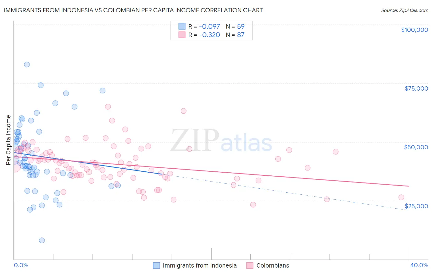 Immigrants from Indonesia vs Colombian Per Capita Income