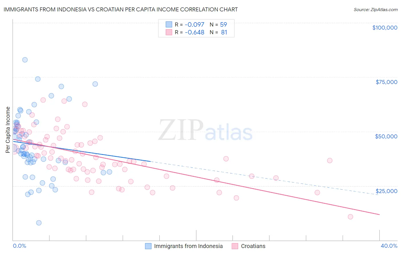 Immigrants from Indonesia vs Croatian Per Capita Income