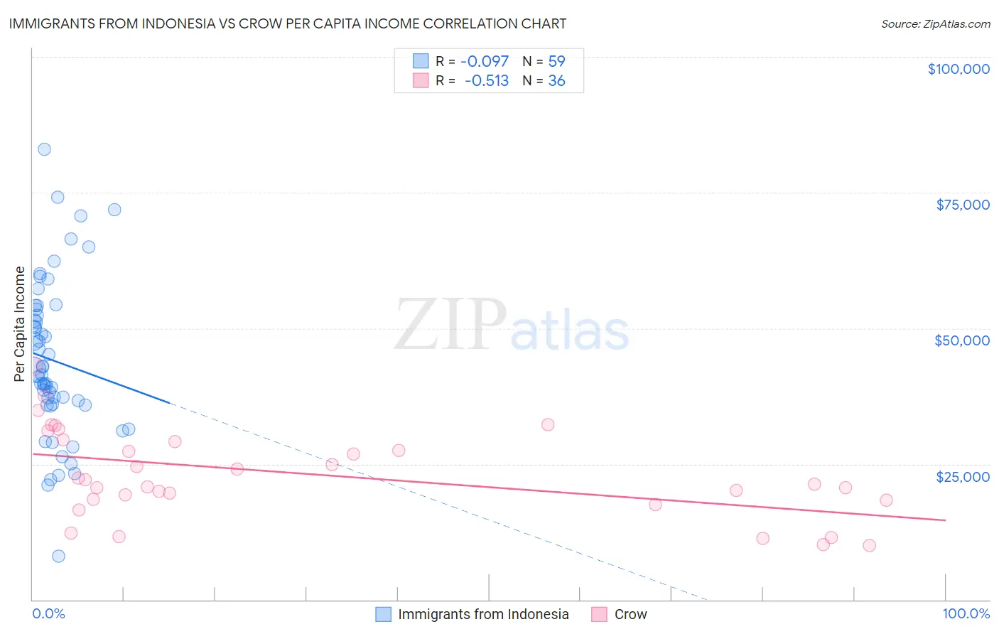 Immigrants from Indonesia vs Crow Per Capita Income