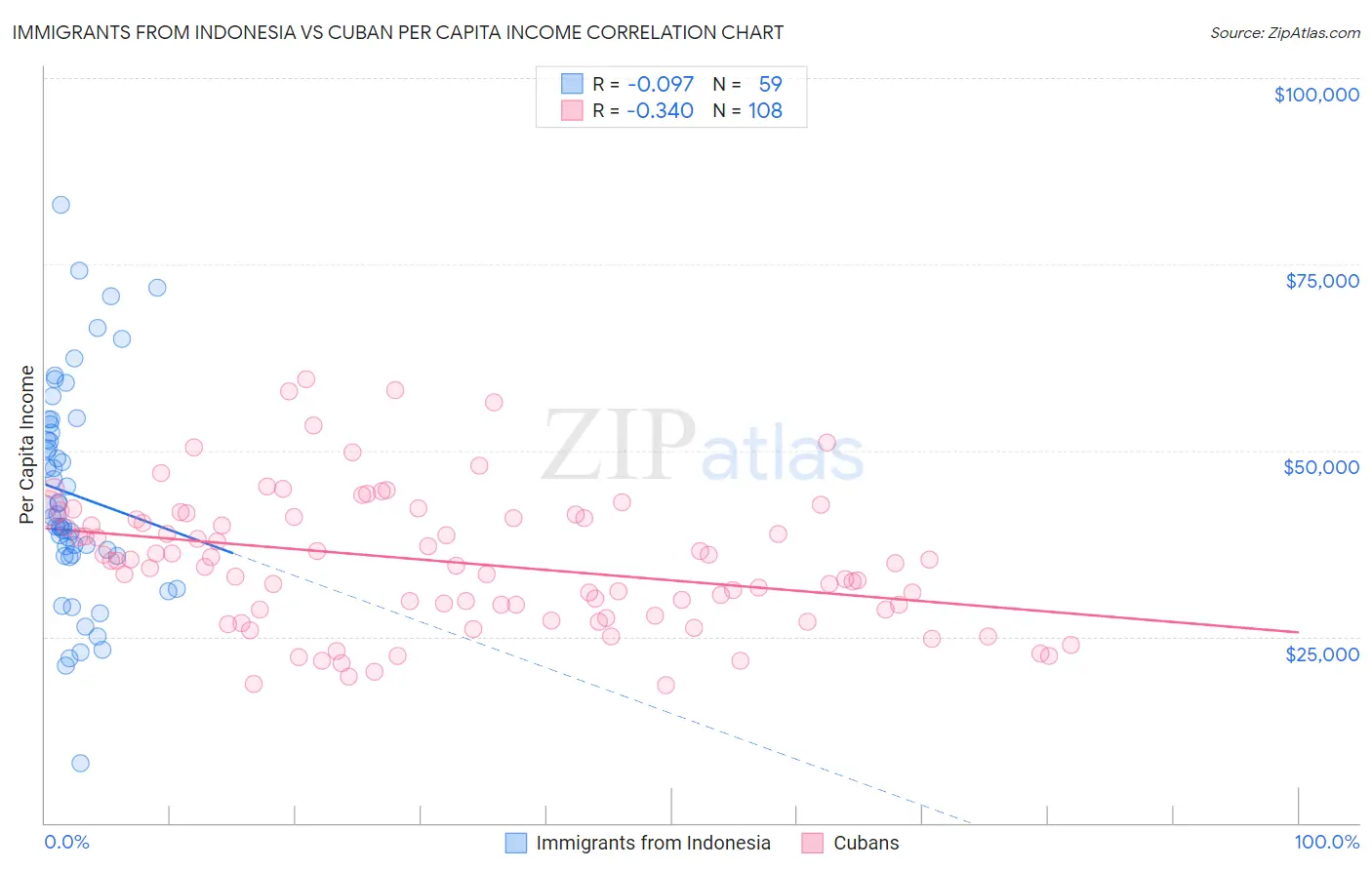 Immigrants from Indonesia vs Cuban Per Capita Income