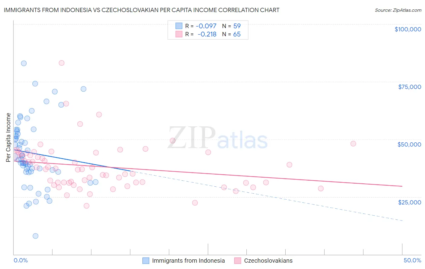 Immigrants from Indonesia vs Czechoslovakian Per Capita Income