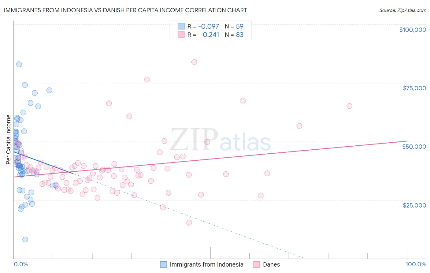 Immigrants from Indonesia vs Danish Per Capita Income