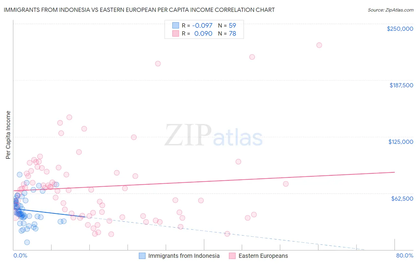 Immigrants from Indonesia vs Eastern European Per Capita Income