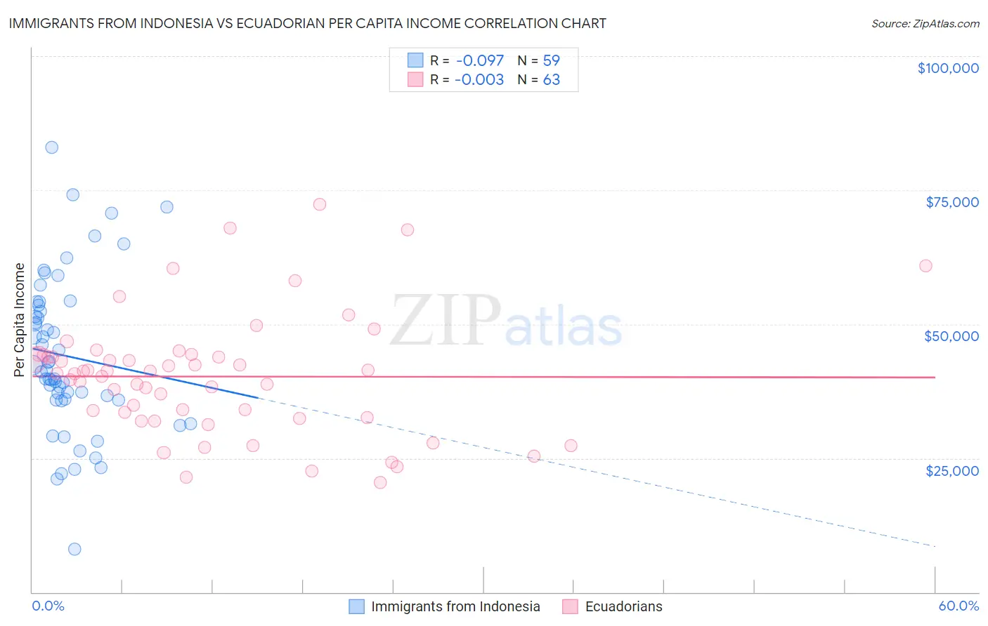 Immigrants from Indonesia vs Ecuadorian Per Capita Income