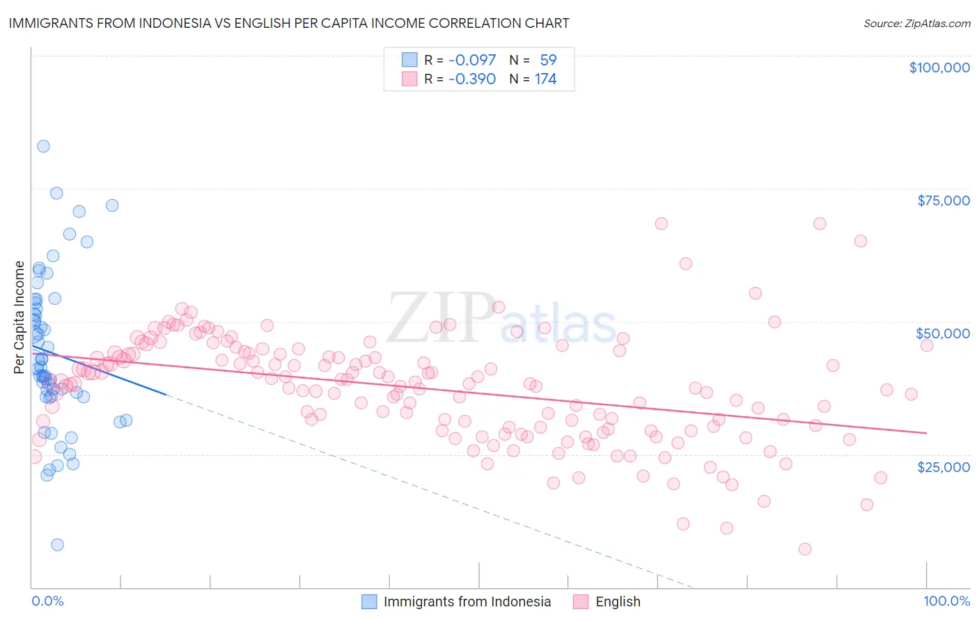 Immigrants from Indonesia vs English Per Capita Income