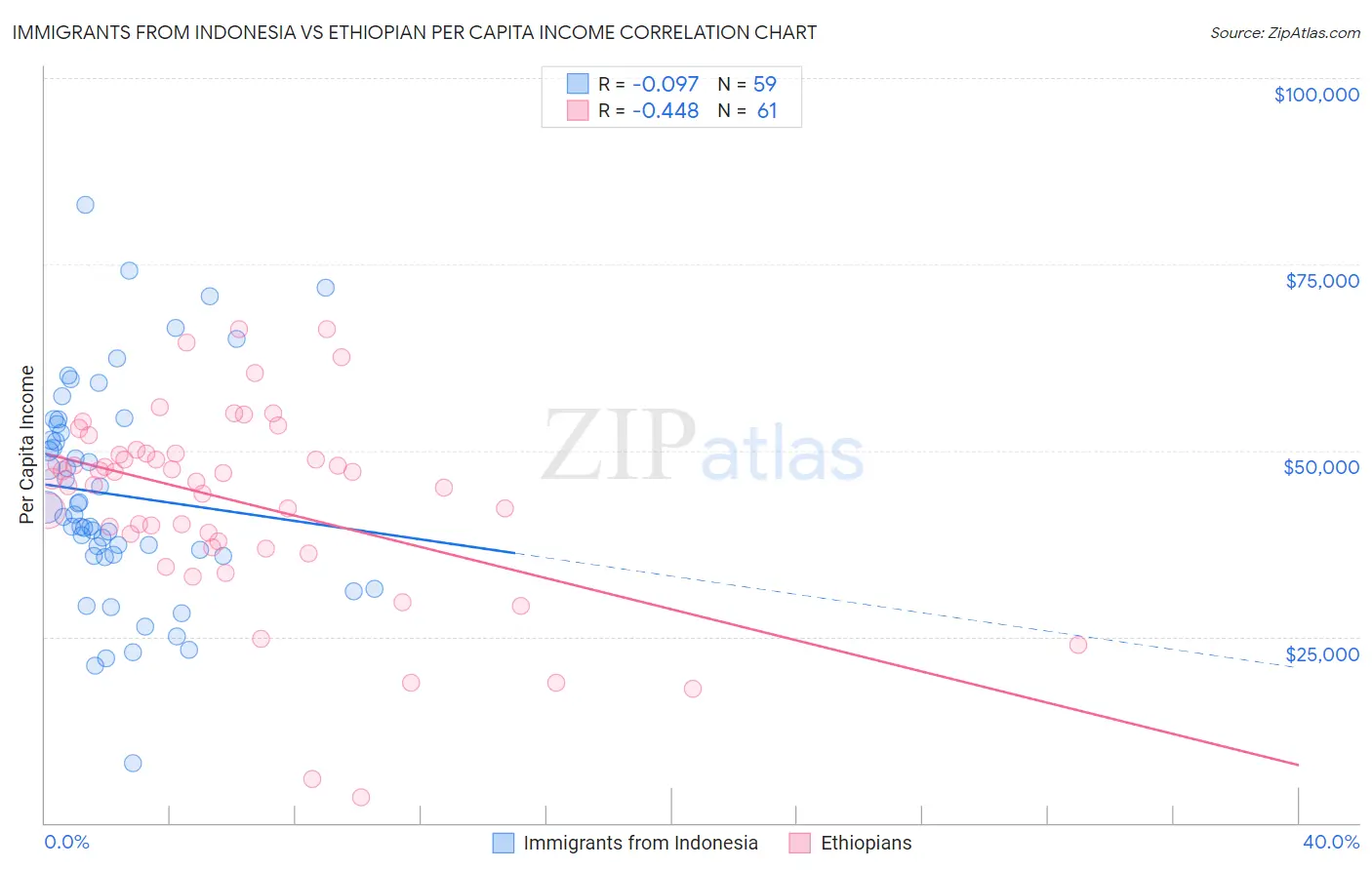 Immigrants from Indonesia vs Ethiopian Per Capita Income