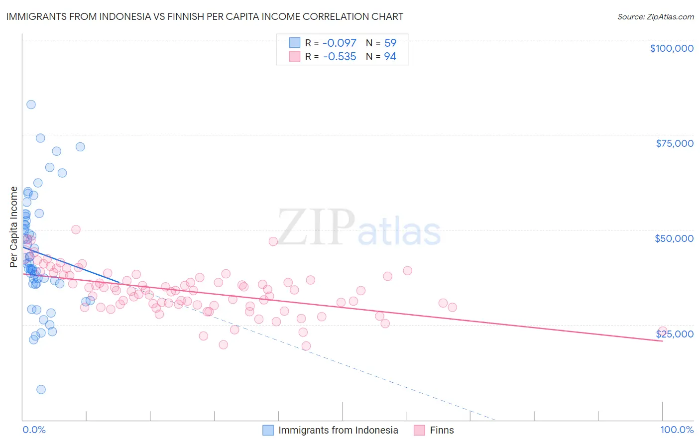 Immigrants from Indonesia vs Finnish Per Capita Income