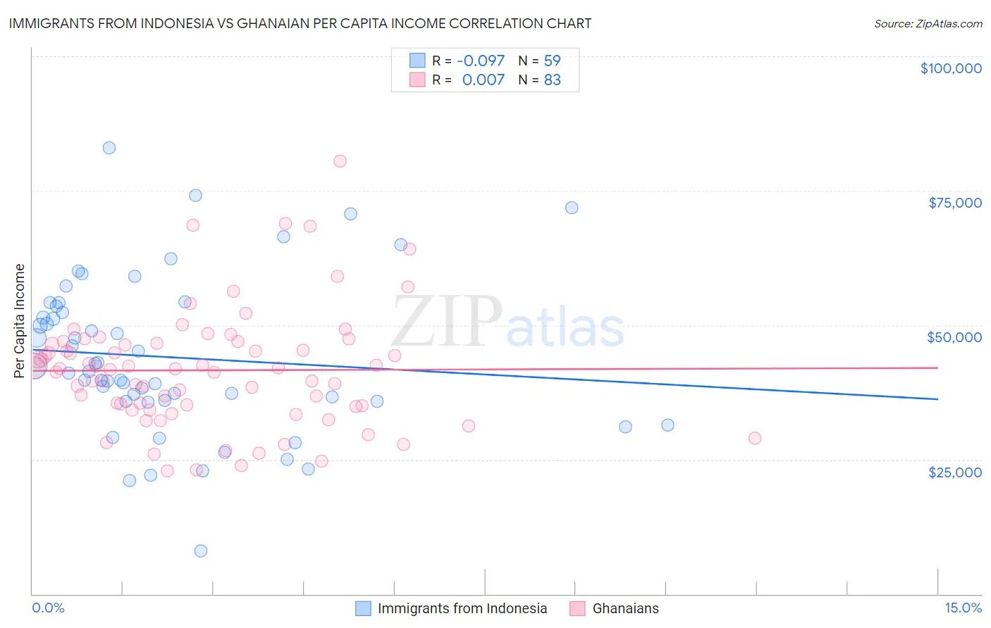 Immigrants from Indonesia vs Ghanaian Per Capita Income