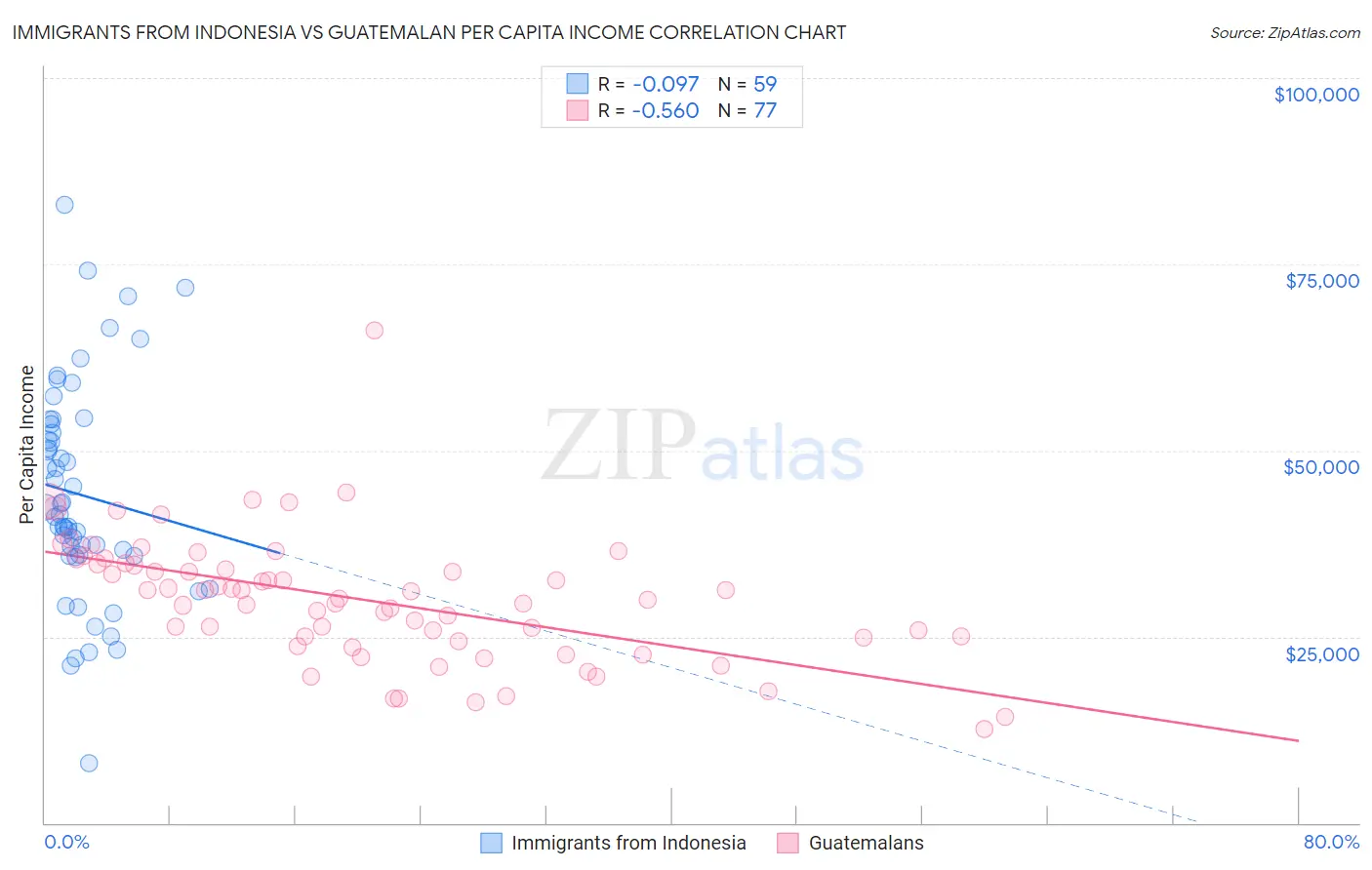 Immigrants from Indonesia vs Guatemalan Per Capita Income