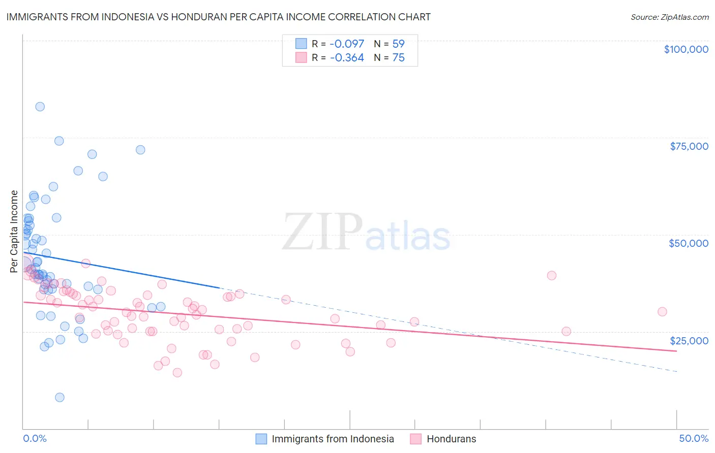 Immigrants from Indonesia vs Honduran Per Capita Income