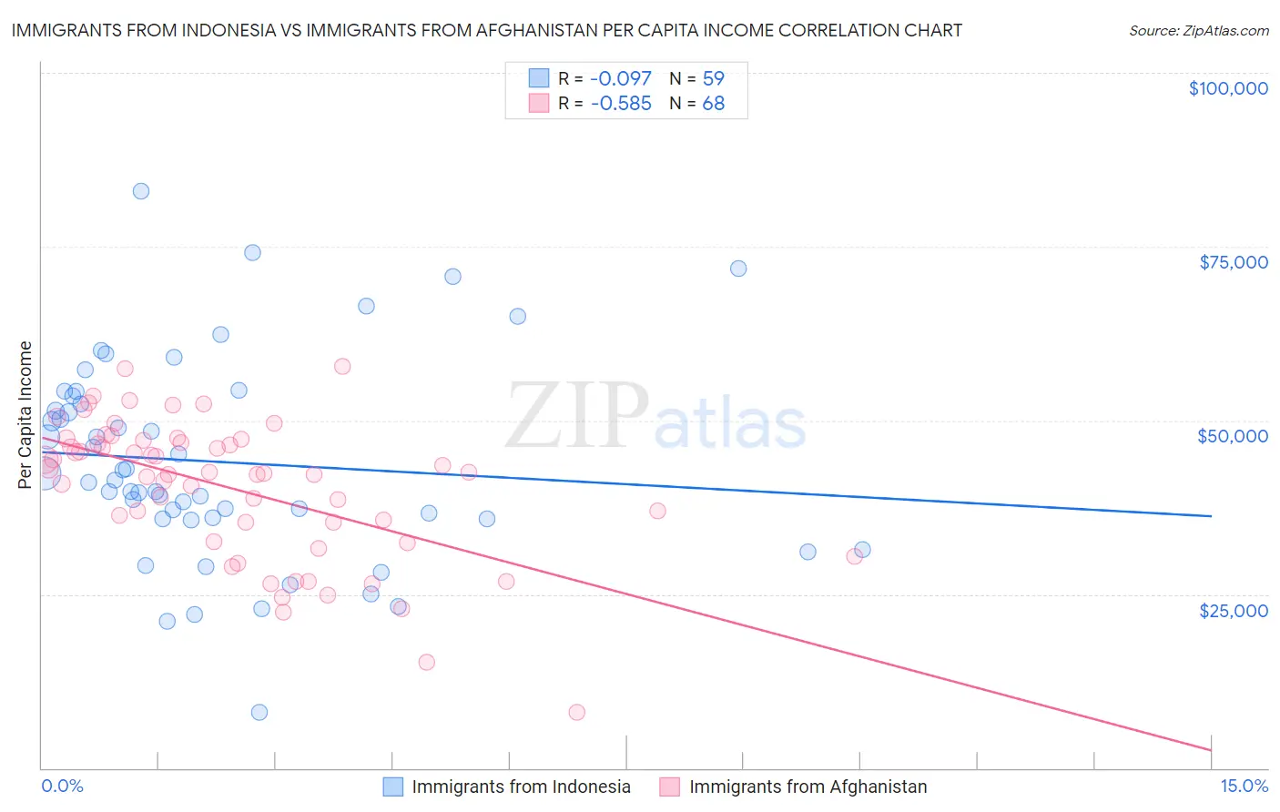 Immigrants from Indonesia vs Immigrants from Afghanistan Per Capita Income