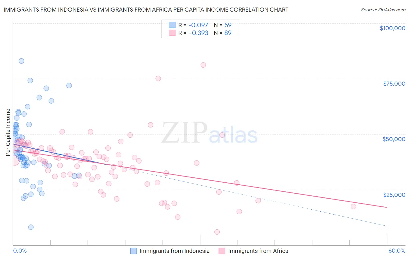Immigrants from Indonesia vs Immigrants from Africa Per Capita Income