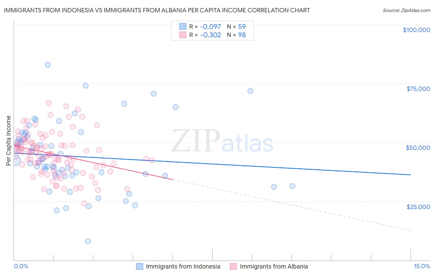 Immigrants from Indonesia vs Immigrants from Albania Per Capita Income