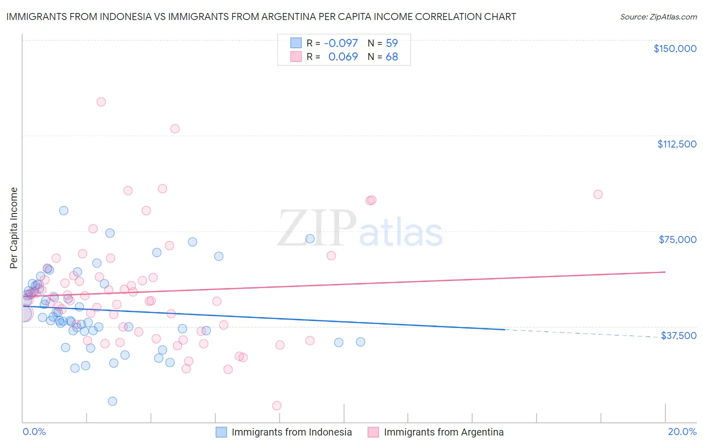 Immigrants from Indonesia vs Immigrants from Argentina Per Capita Income