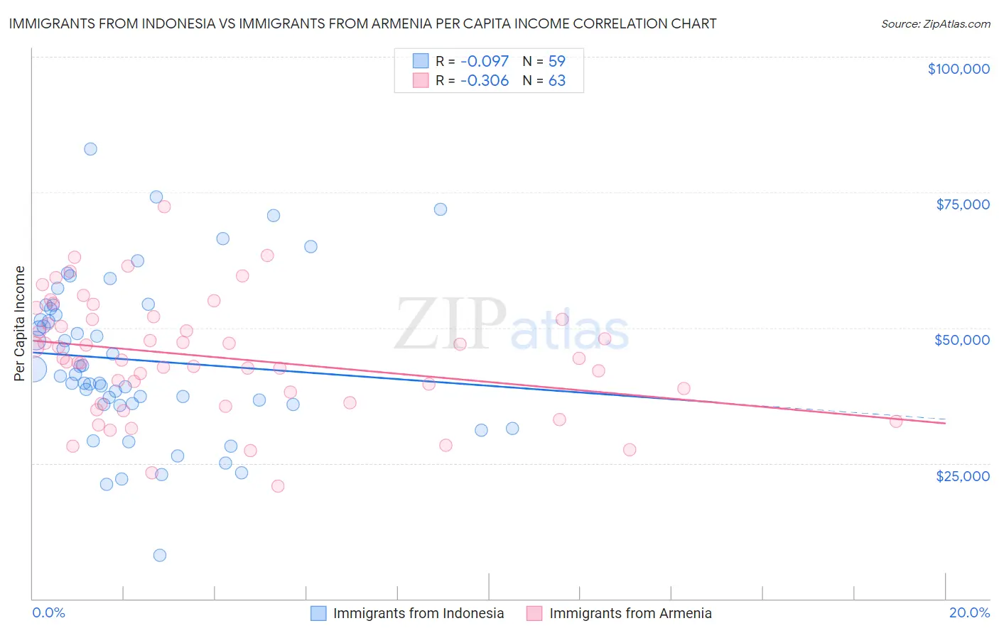 Immigrants from Indonesia vs Immigrants from Armenia Per Capita Income