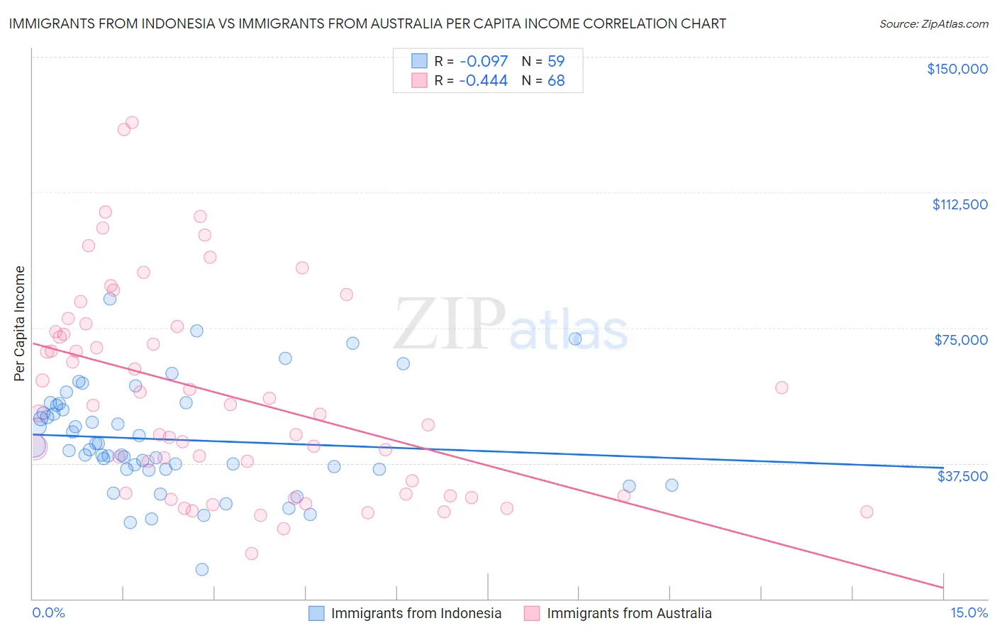 Immigrants from Indonesia vs Immigrants from Australia Per Capita Income