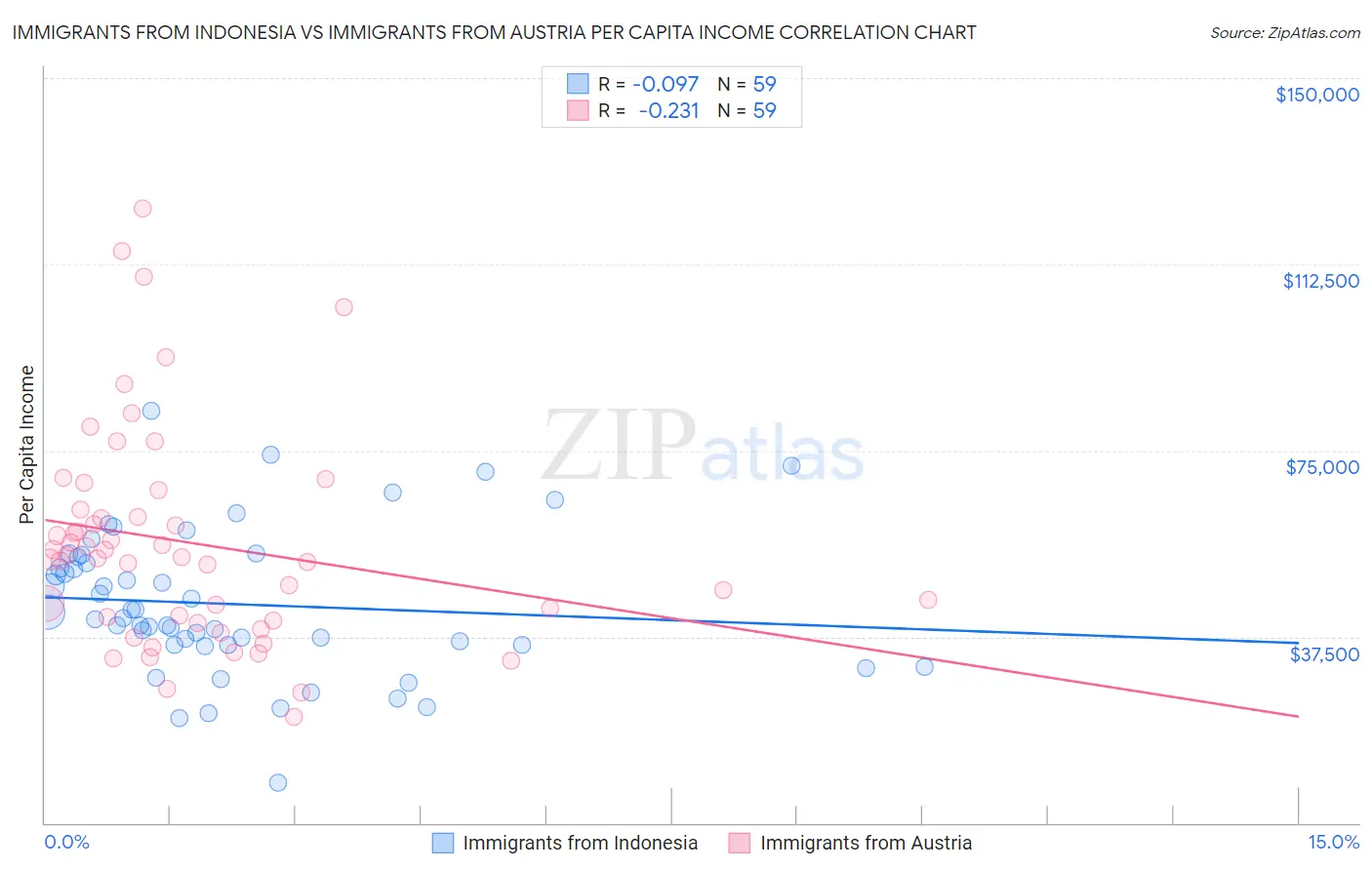 Immigrants from Indonesia vs Immigrants from Austria Per Capita Income