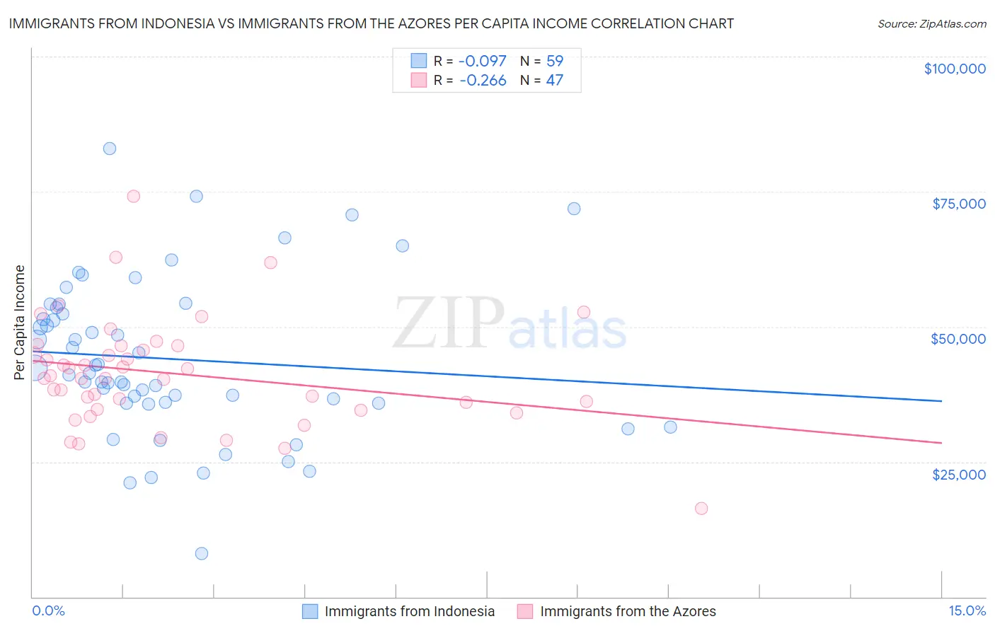 Immigrants from Indonesia vs Immigrants from the Azores Per Capita Income