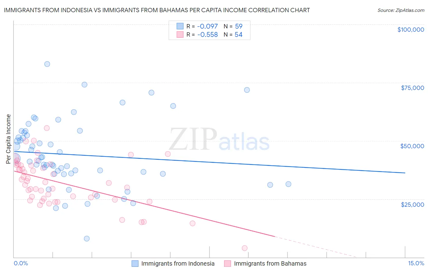 Immigrants from Indonesia vs Immigrants from Bahamas Per Capita Income
