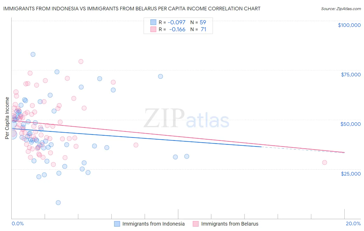 Immigrants from Indonesia vs Immigrants from Belarus Per Capita Income