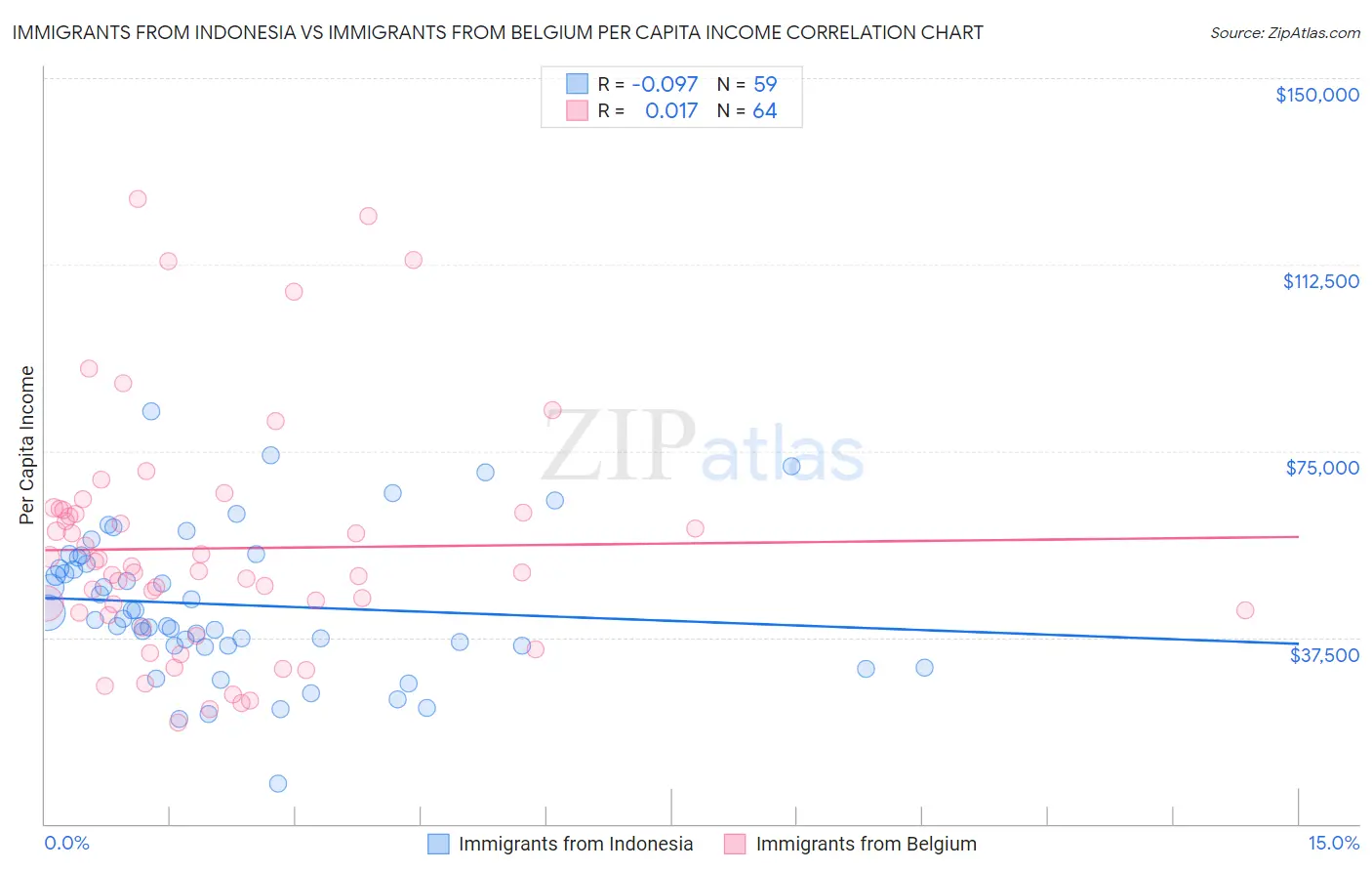 Immigrants from Indonesia vs Immigrants from Belgium Per Capita Income