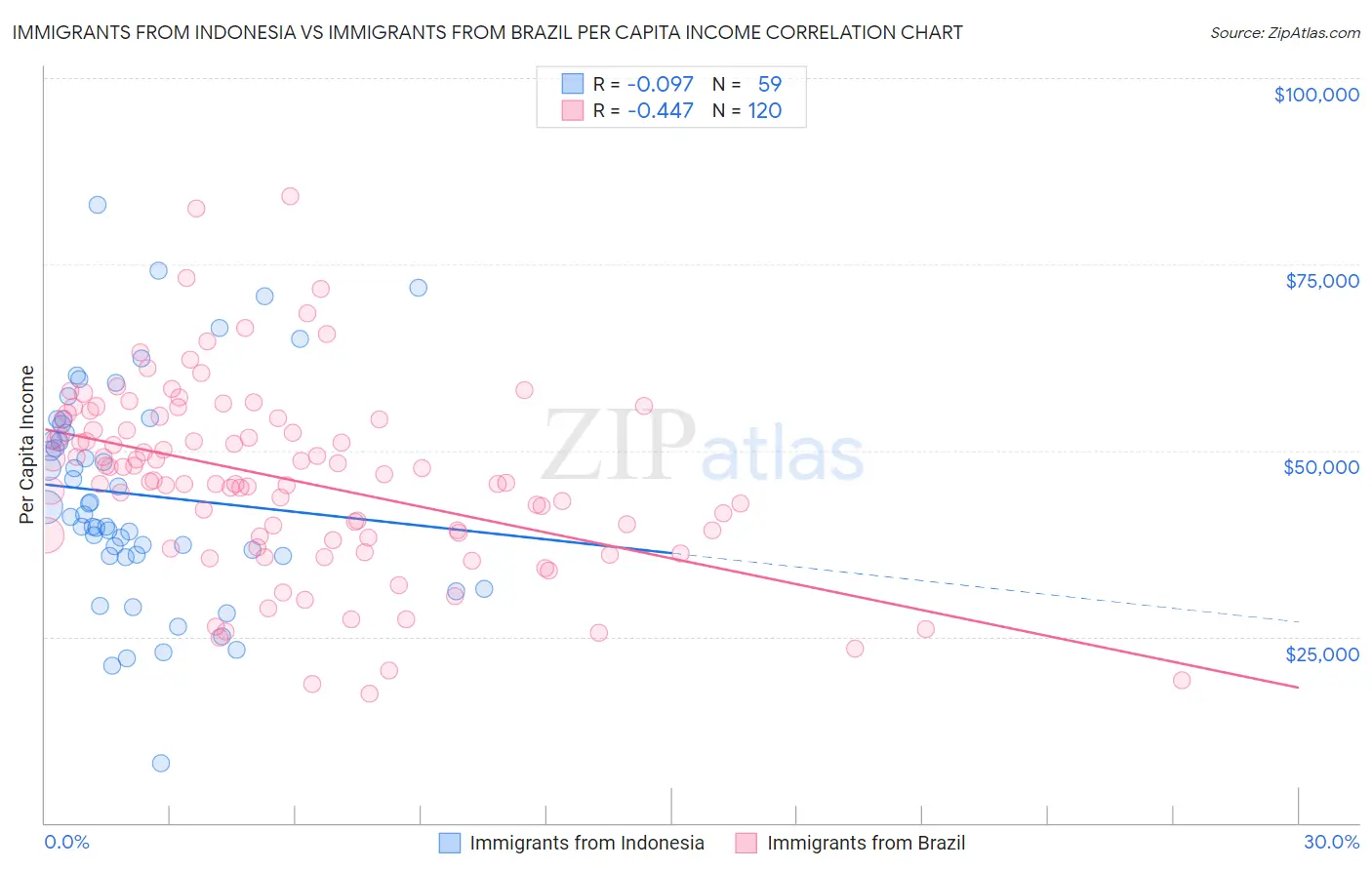Immigrants from Indonesia vs Immigrants from Brazil Per Capita Income