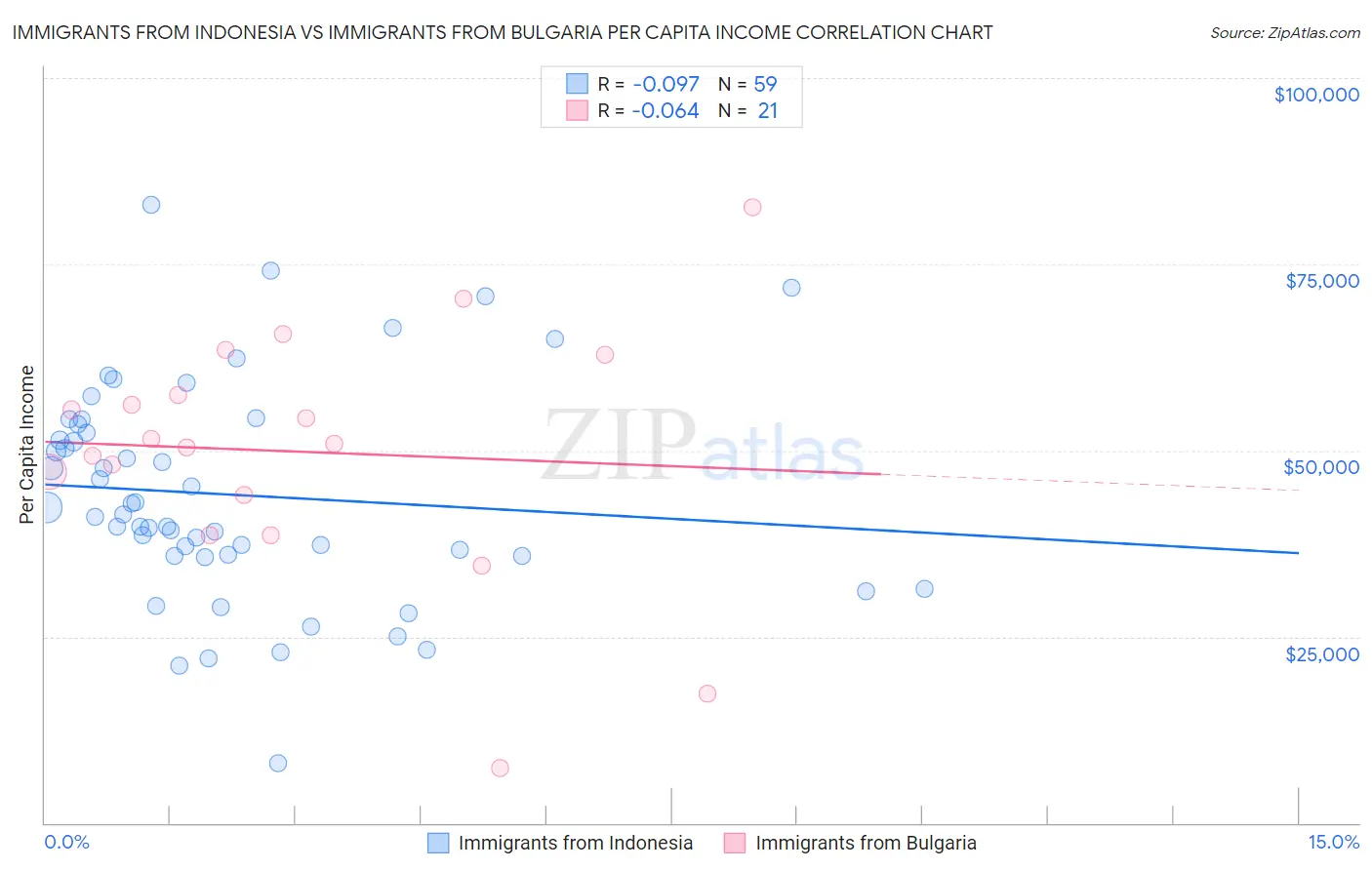 Immigrants from Indonesia vs Immigrants from Bulgaria Per Capita Income