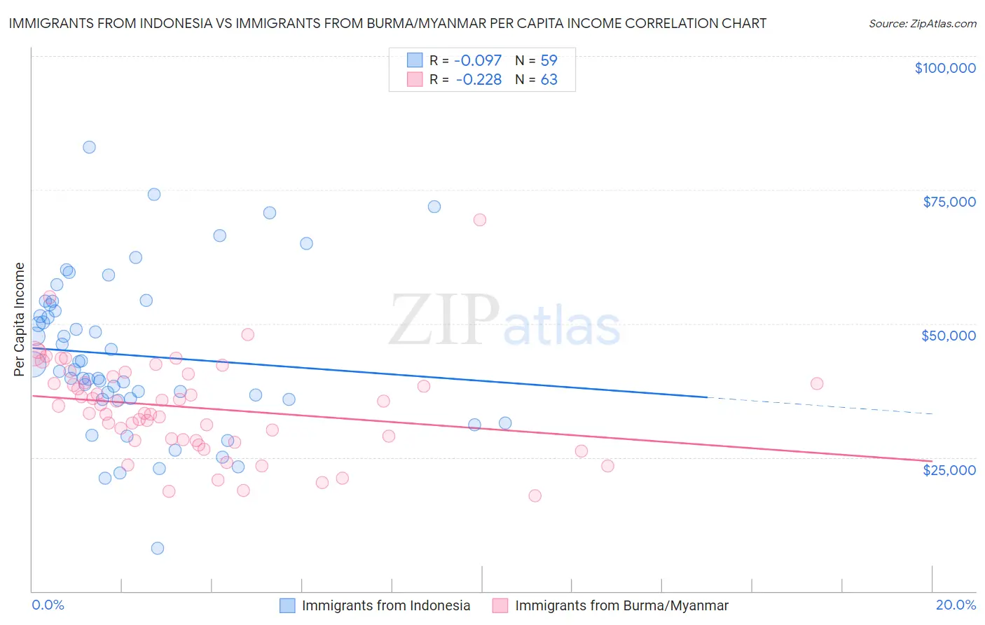 Immigrants from Indonesia vs Immigrants from Burma/Myanmar Per Capita Income