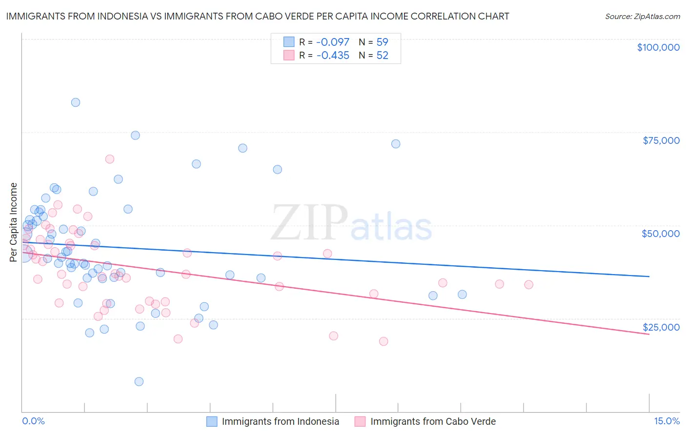 Immigrants from Indonesia vs Immigrants from Cabo Verde Per Capita Income